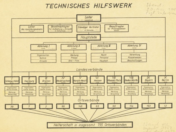 Organisationsplan 1952